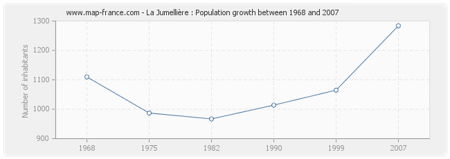 Population La Jumellière